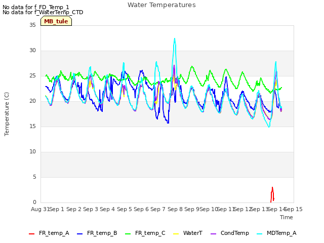 plot of Water Temperatures