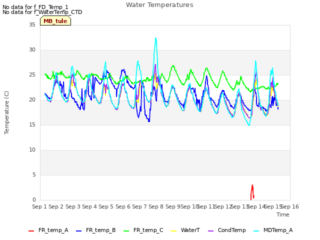 plot of Water Temperatures