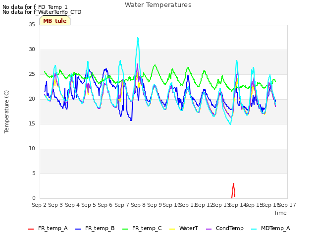 plot of Water Temperatures