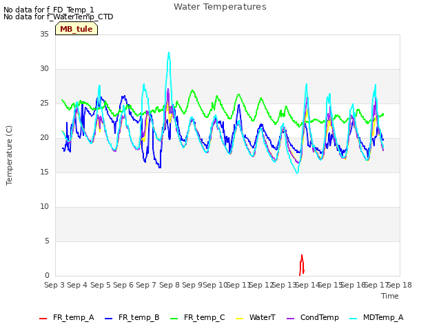 plot of Water Temperatures