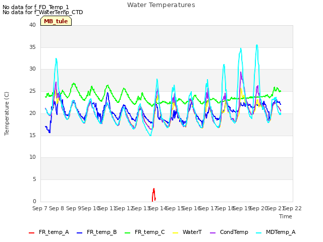 plot of Water Temperatures