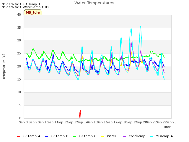 plot of Water Temperatures