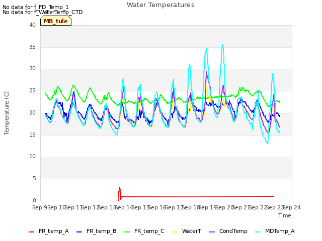 plot of Water Temperatures