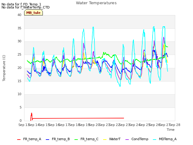 plot of Water Temperatures