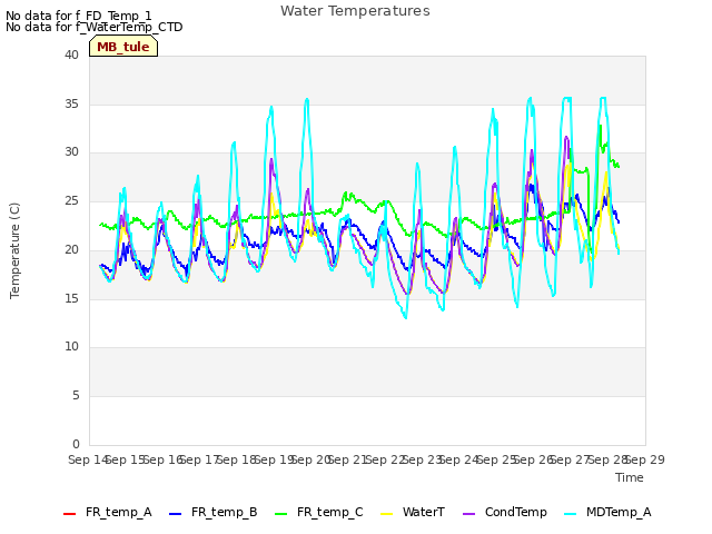 plot of Water Temperatures