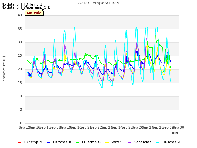 plot of Water Temperatures