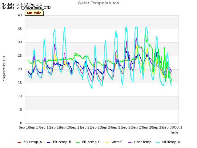 plot of Water Temperatures