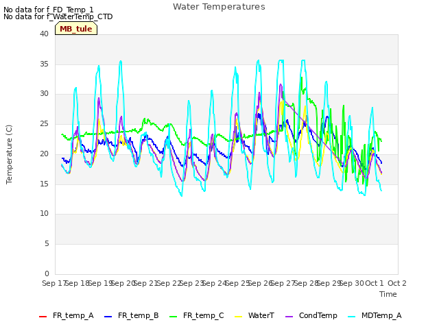 plot of Water Temperatures
