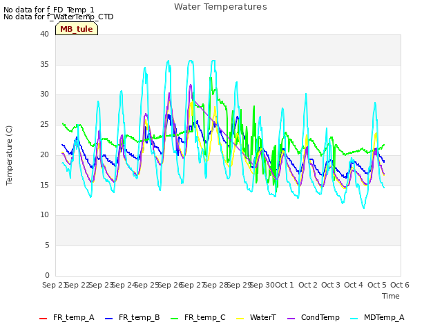 plot of Water Temperatures