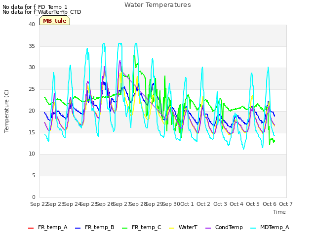 plot of Water Temperatures