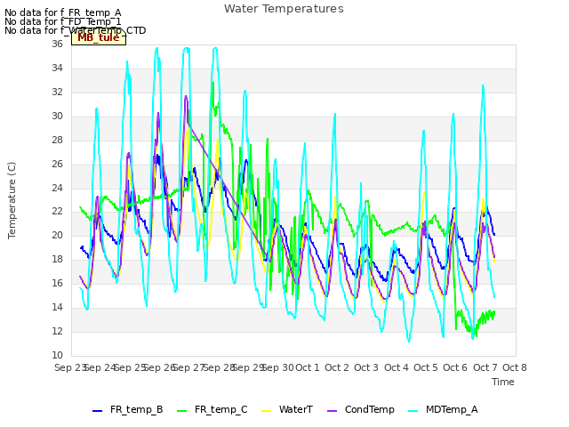 plot of Water Temperatures