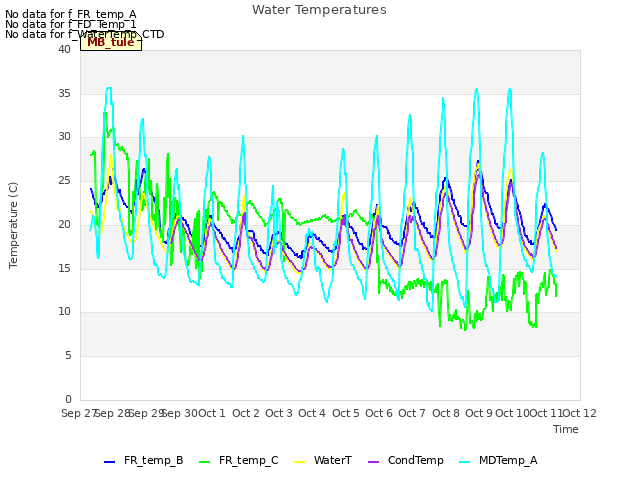 plot of Water Temperatures