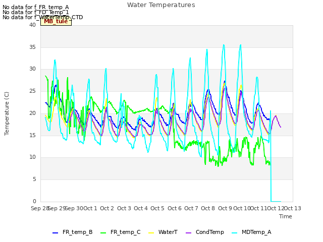 plot of Water Temperatures