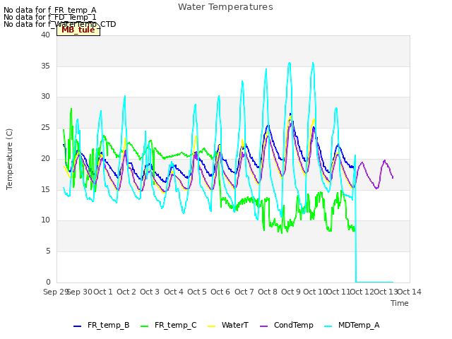 plot of Water Temperatures