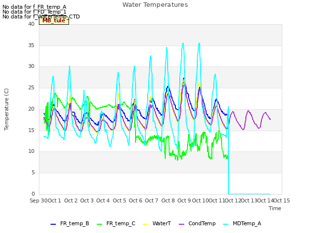 plot of Water Temperatures