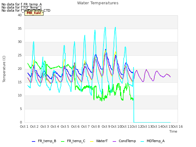 plot of Water Temperatures