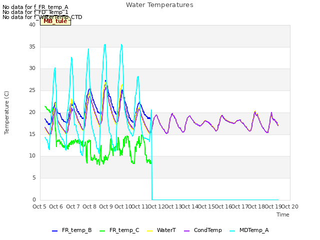 plot of Water Temperatures