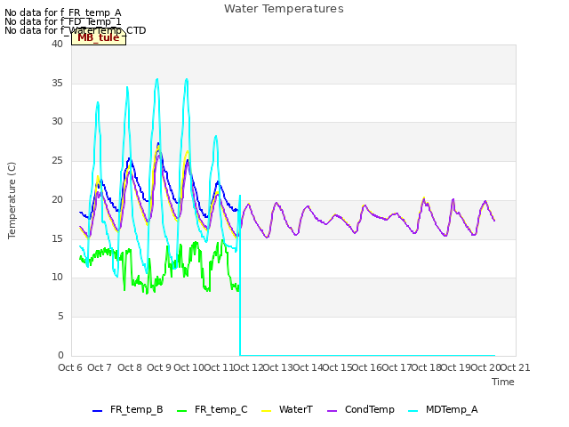 plot of Water Temperatures