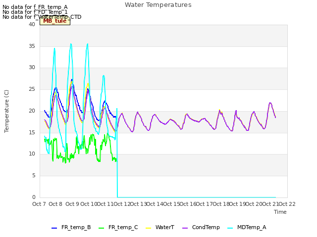 plot of Water Temperatures