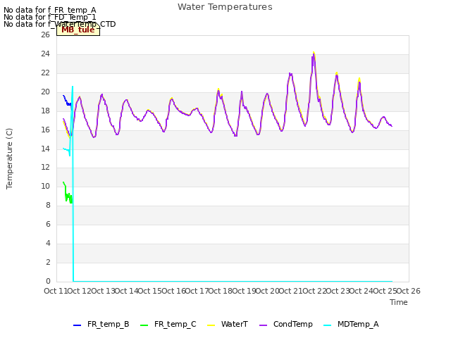 plot of Water Temperatures