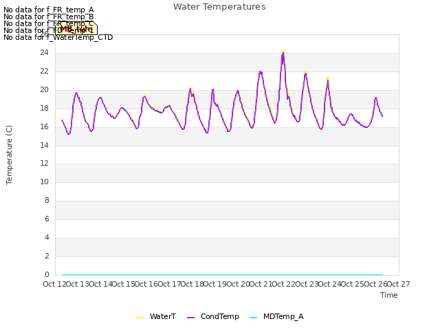 plot of Water Temperatures