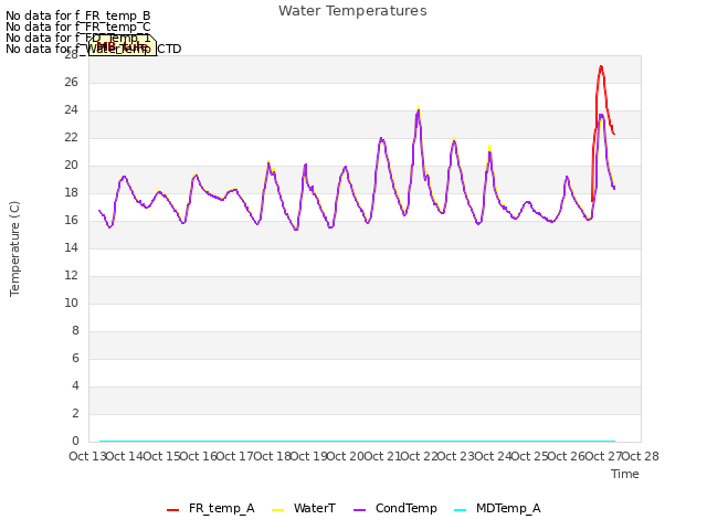 plot of Water Temperatures