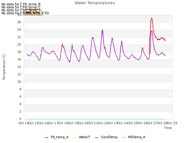 plot of Water Temperatures