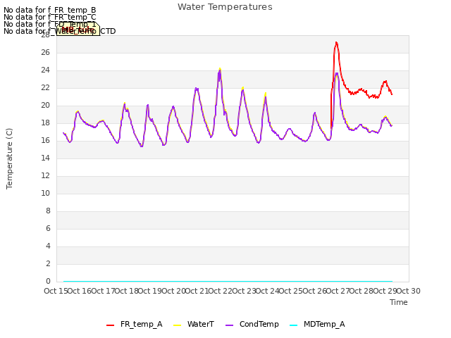 plot of Water Temperatures