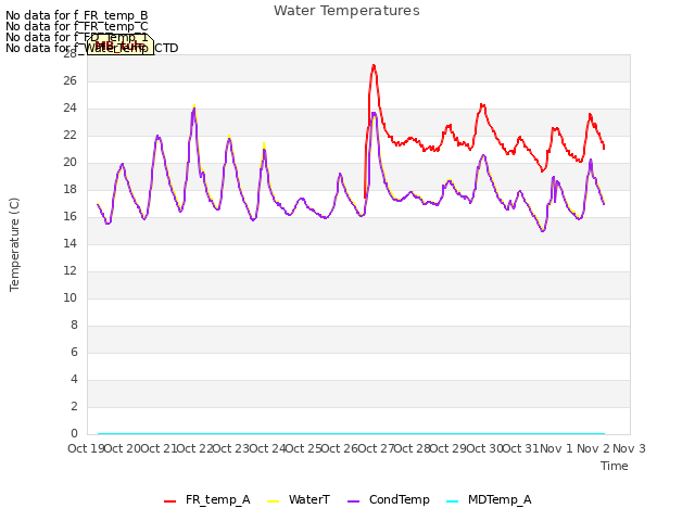 plot of Water Temperatures