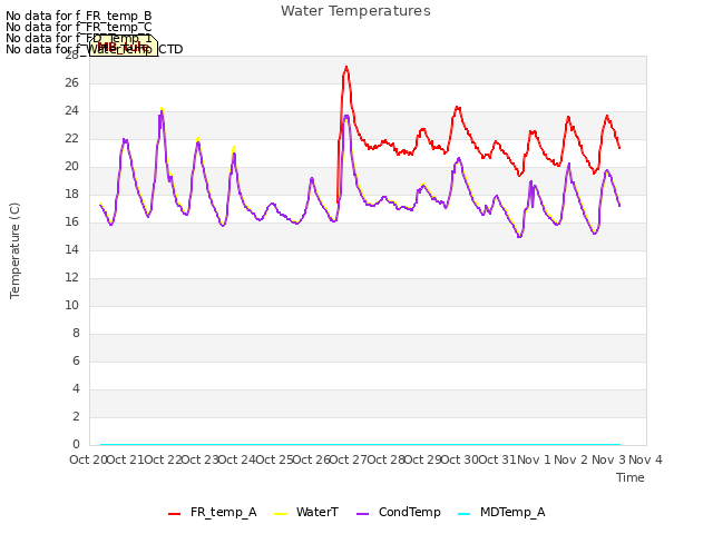plot of Water Temperatures