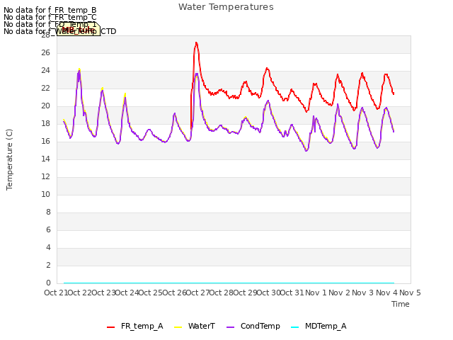 plot of Water Temperatures