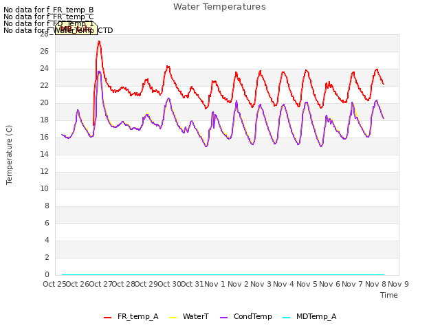 plot of Water Temperatures