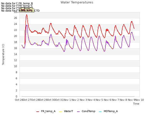 plot of Water Temperatures