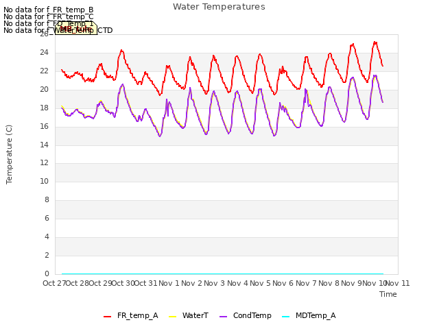 plot of Water Temperatures