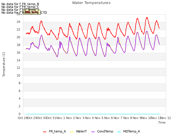 plot of Water Temperatures