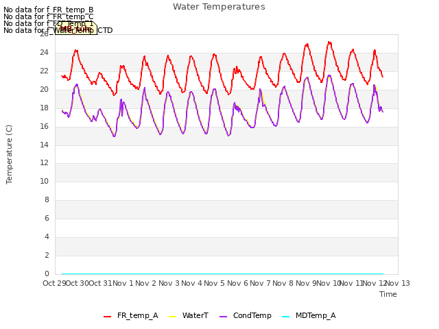 plot of Water Temperatures