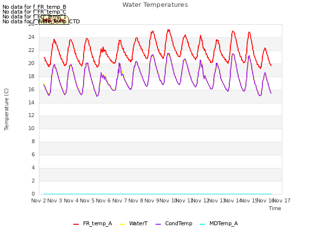 plot of Water Temperatures