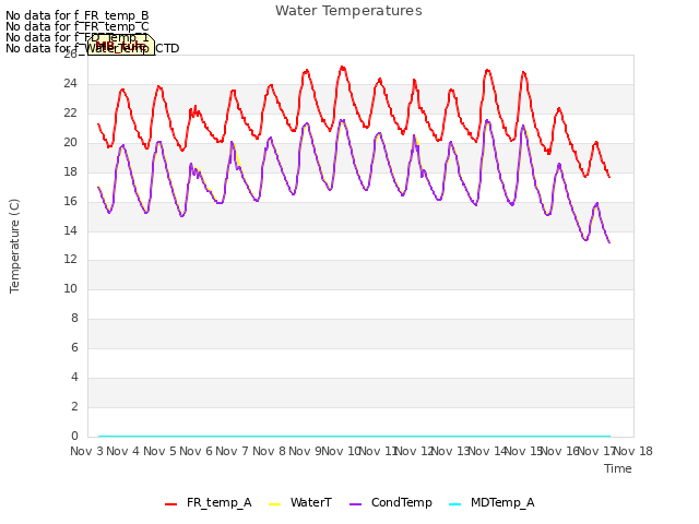 plot of Water Temperatures