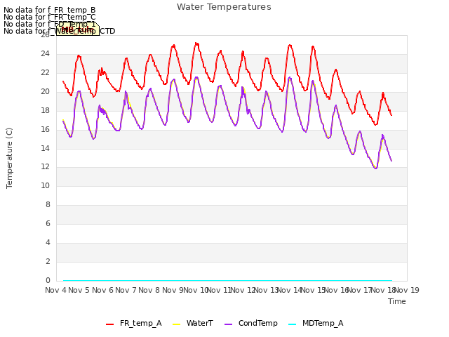 plot of Water Temperatures