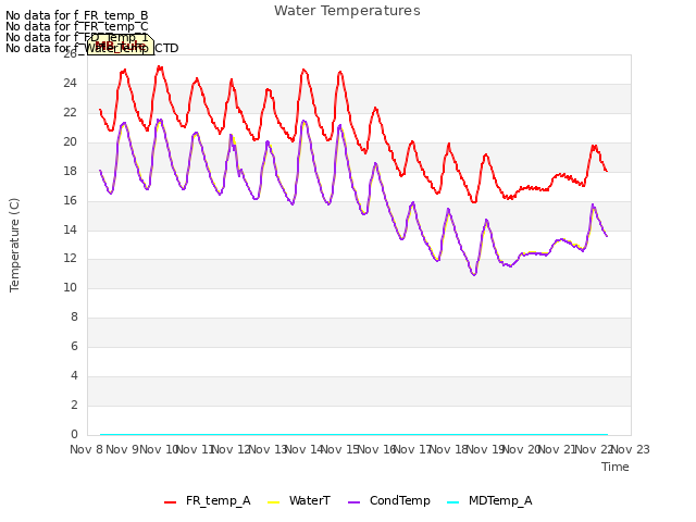 plot of Water Temperatures