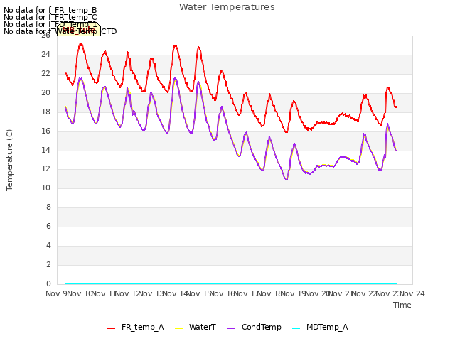 plot of Water Temperatures