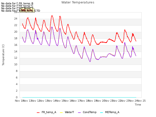 plot of Water Temperatures