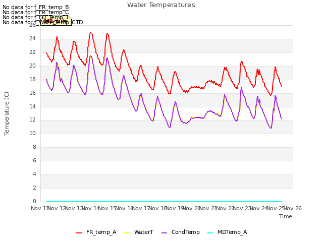 plot of Water Temperatures