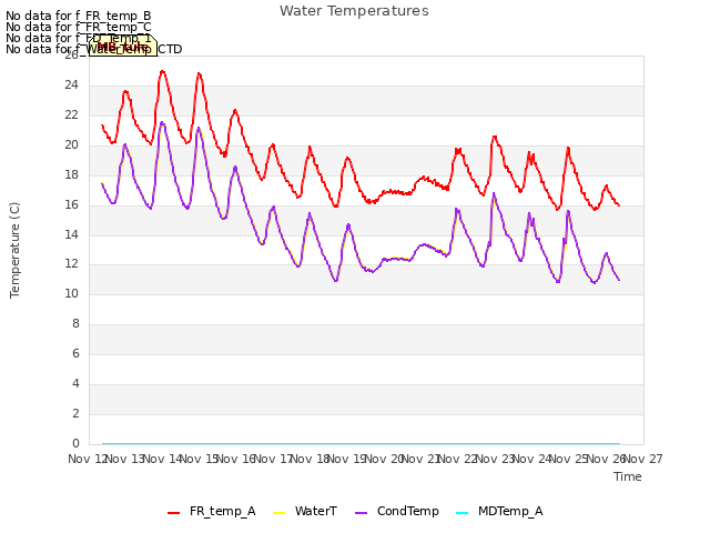 plot of Water Temperatures