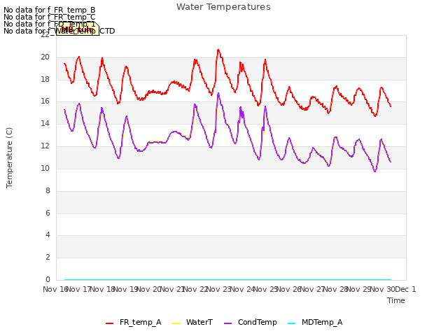 plot of Water Temperatures