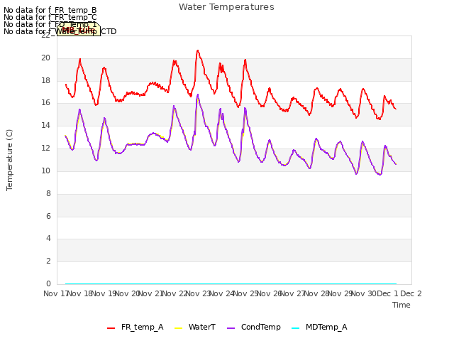 plot of Water Temperatures