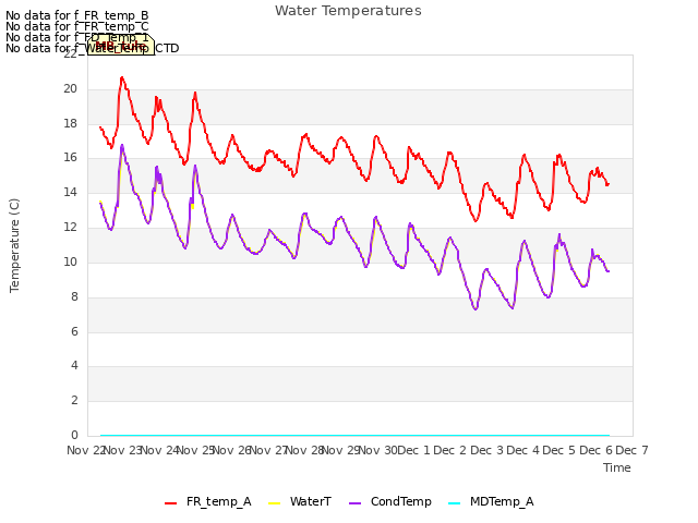 plot of Water Temperatures