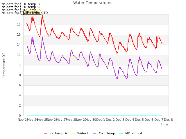 plot of Water Temperatures