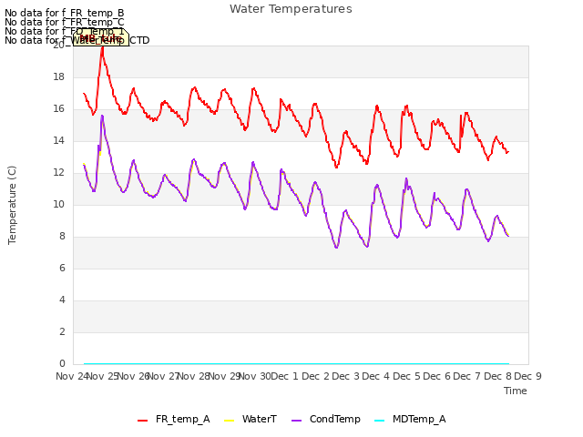 plot of Water Temperatures