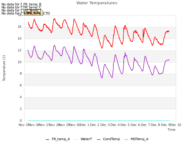 plot of Water Temperatures